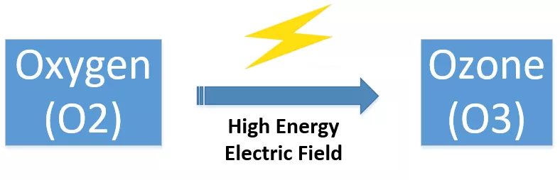 The reason why plasma equipment produces ozone