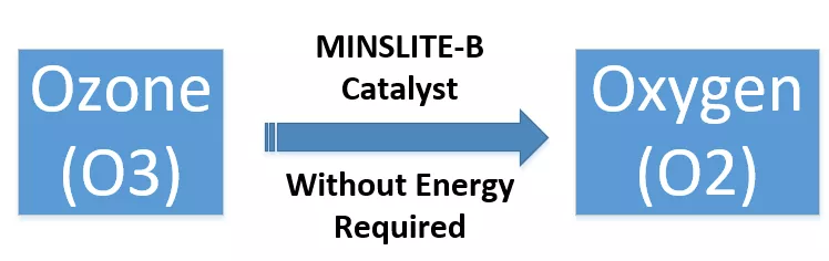 The principle of catalyst decomposition of ozone